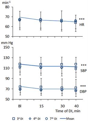 Autonomic Function in Parkinson's Disease Subjects Across Repeated Short-Term Dry Immersion: Evidence From Linear and Non-linear HRV Parameters